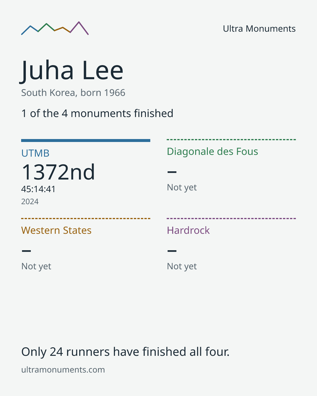 Results card for Juha Lee