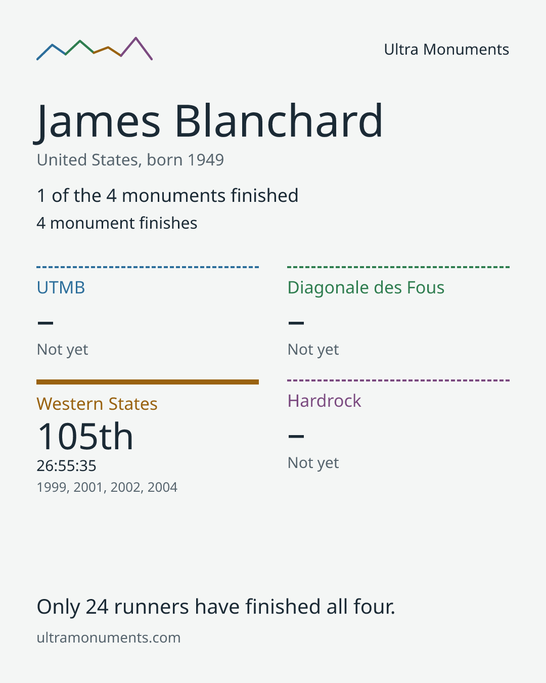 Results card for James Blanchard
