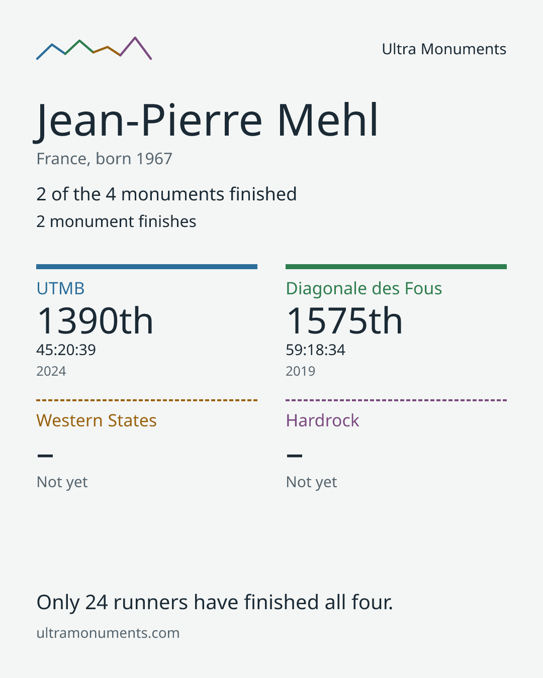 Results card for Jean-Pierre Mehl