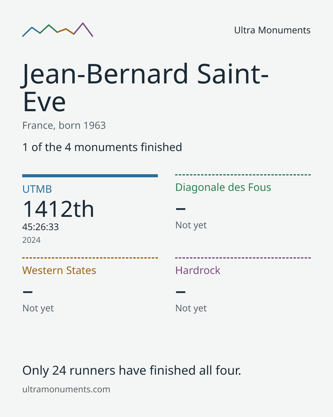 Results card for Jean-Bernard Saint-Eve