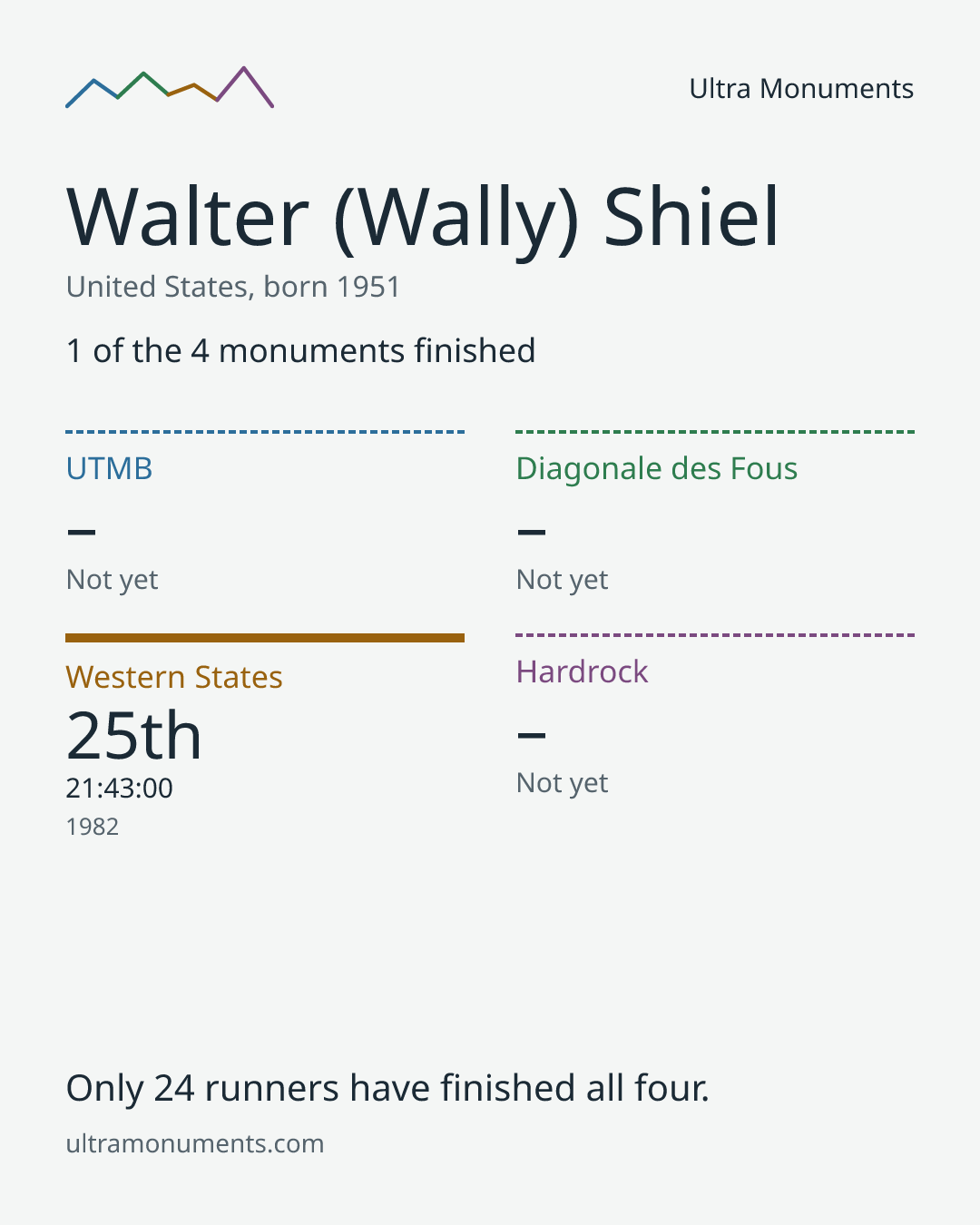 Results card for Walter (Wally) Shiel