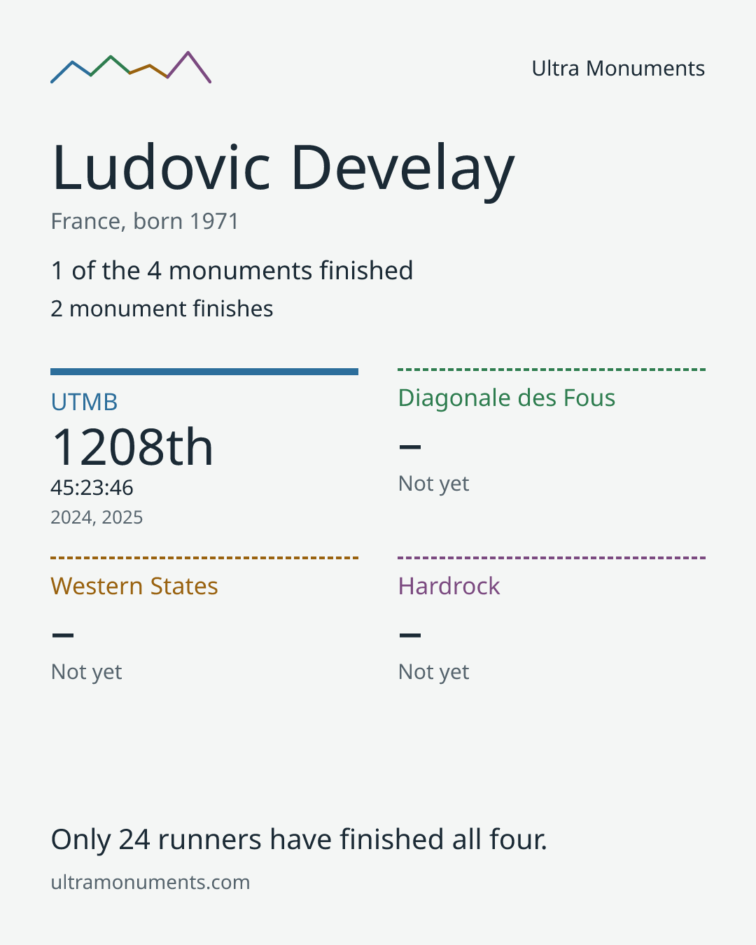Results card for Ludovic Develay