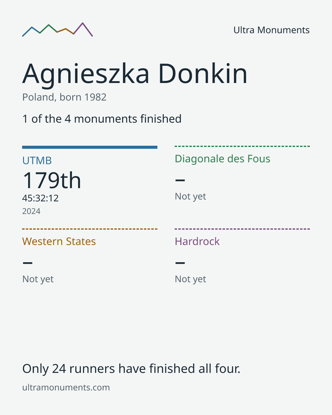 Results card for Agnieszka Donkin