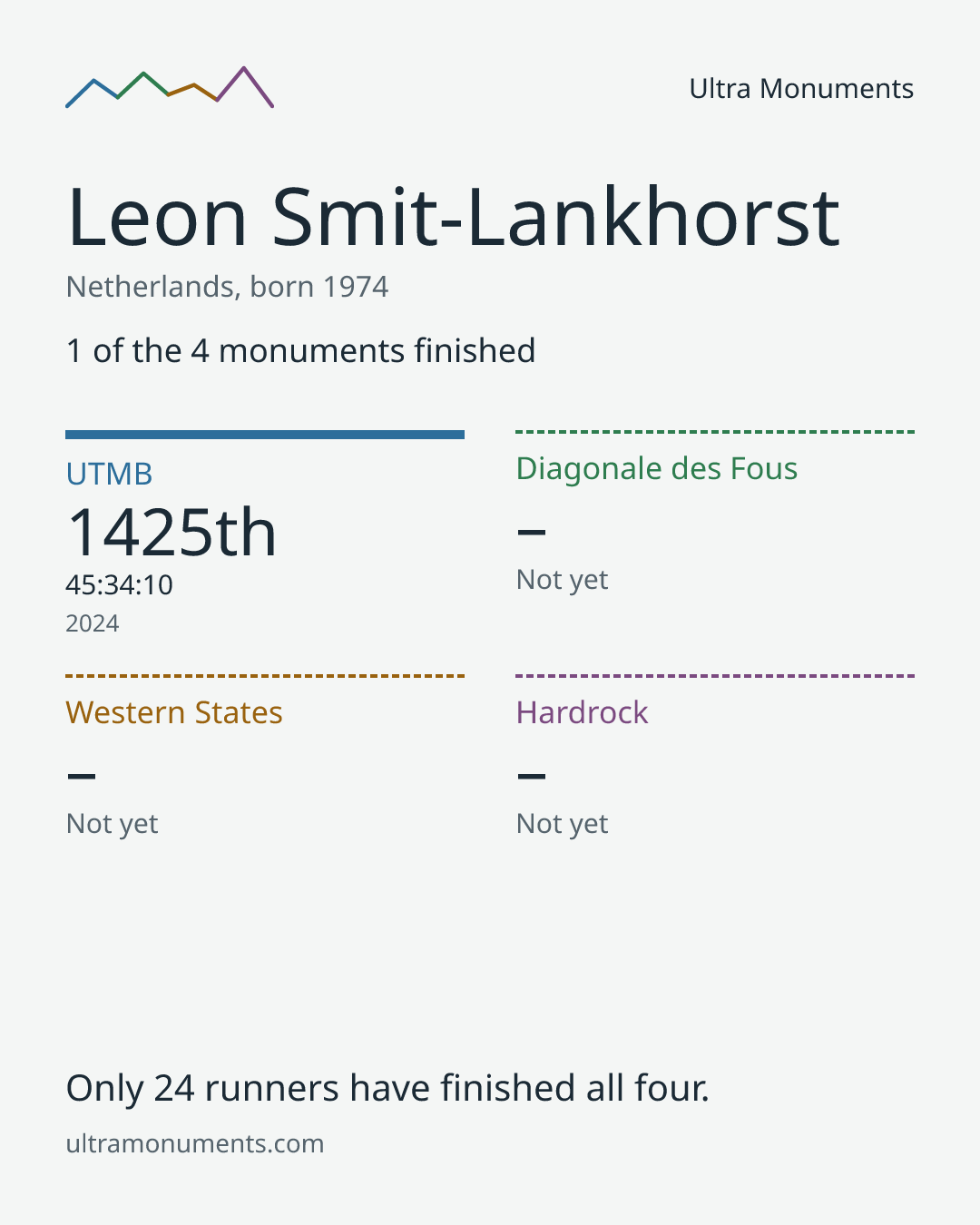 Results card for Leon Smit-Lankhorst