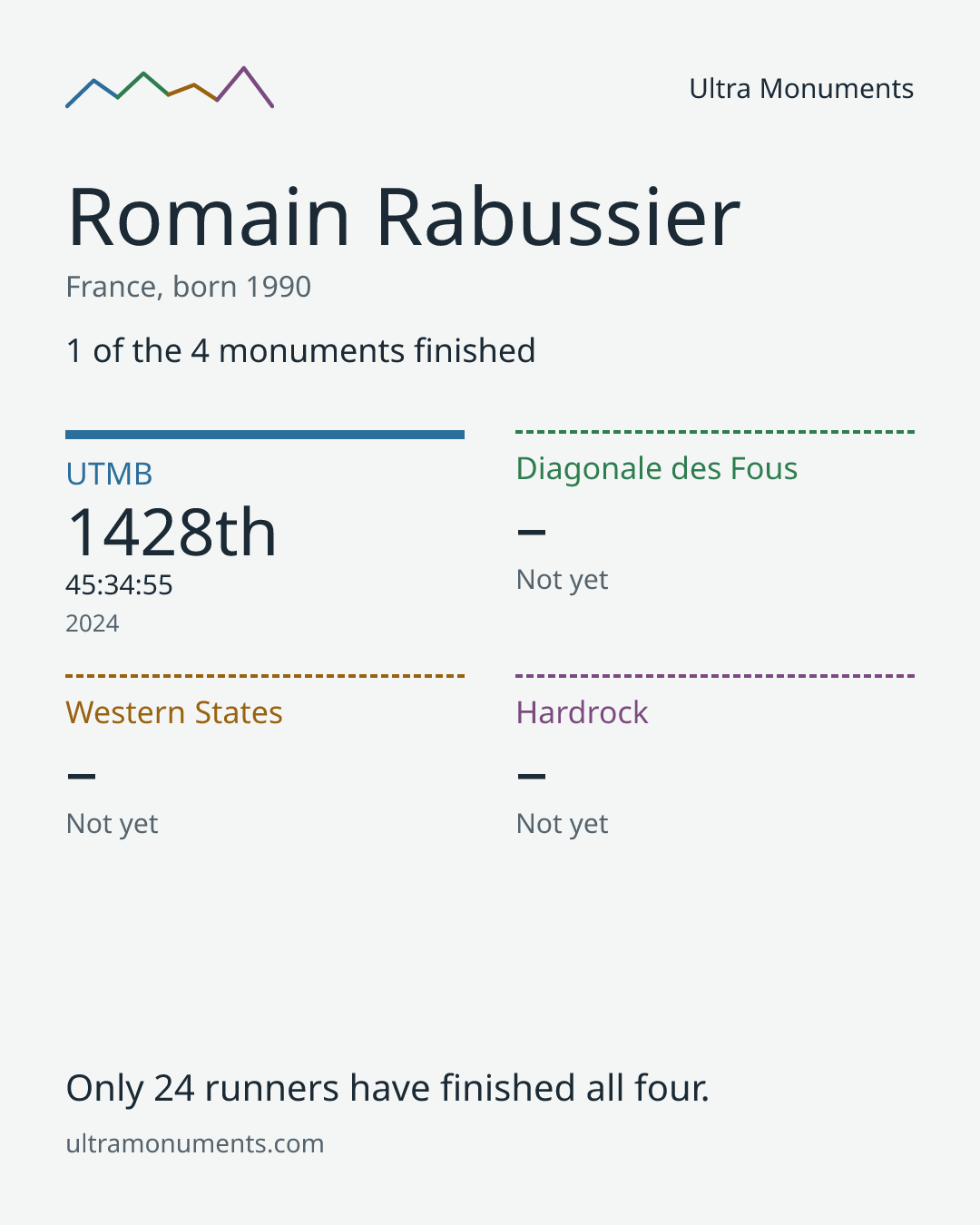 Results card for Romain Rabussier