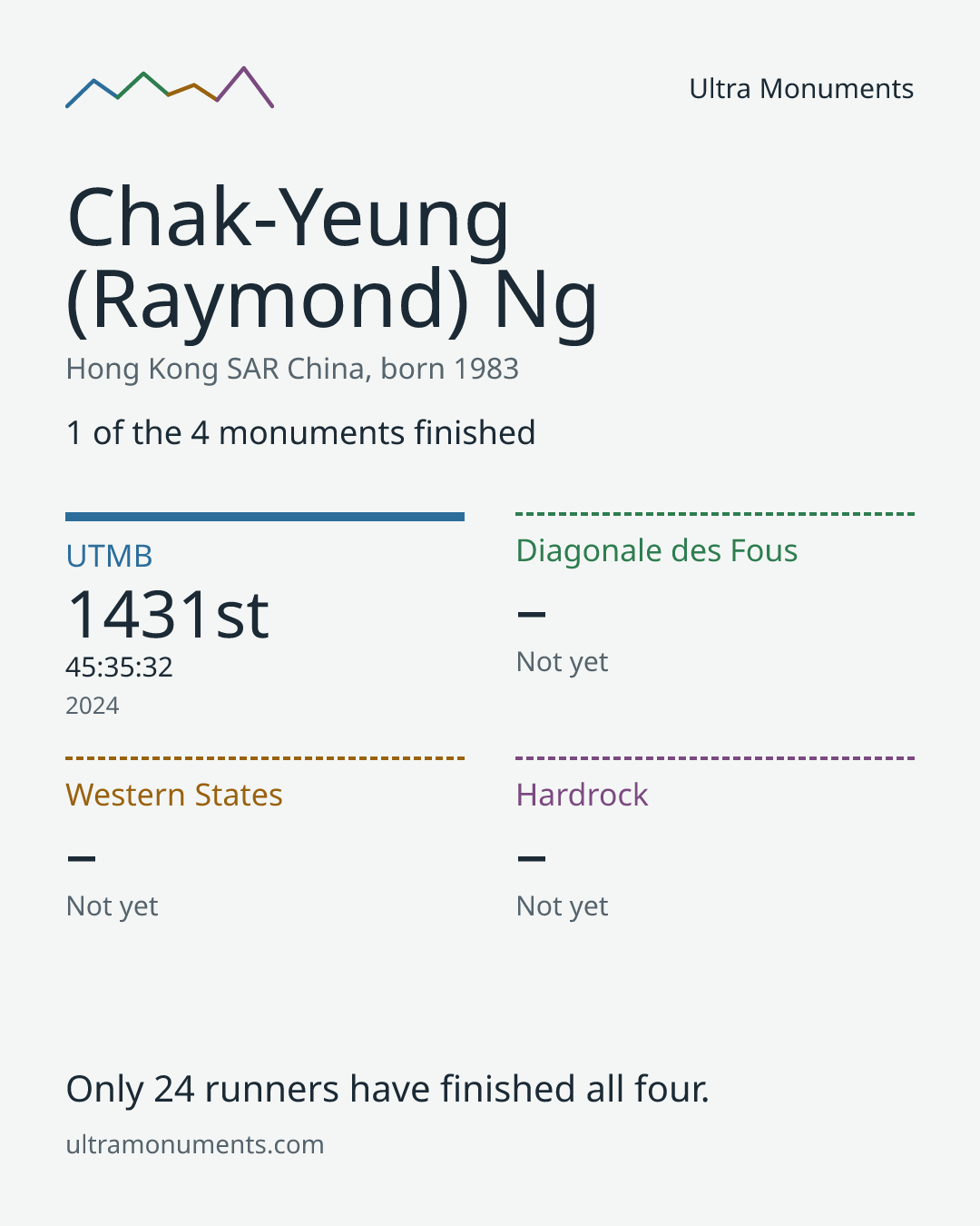 Results card for Chak-Yeung (Raymond) Ng
