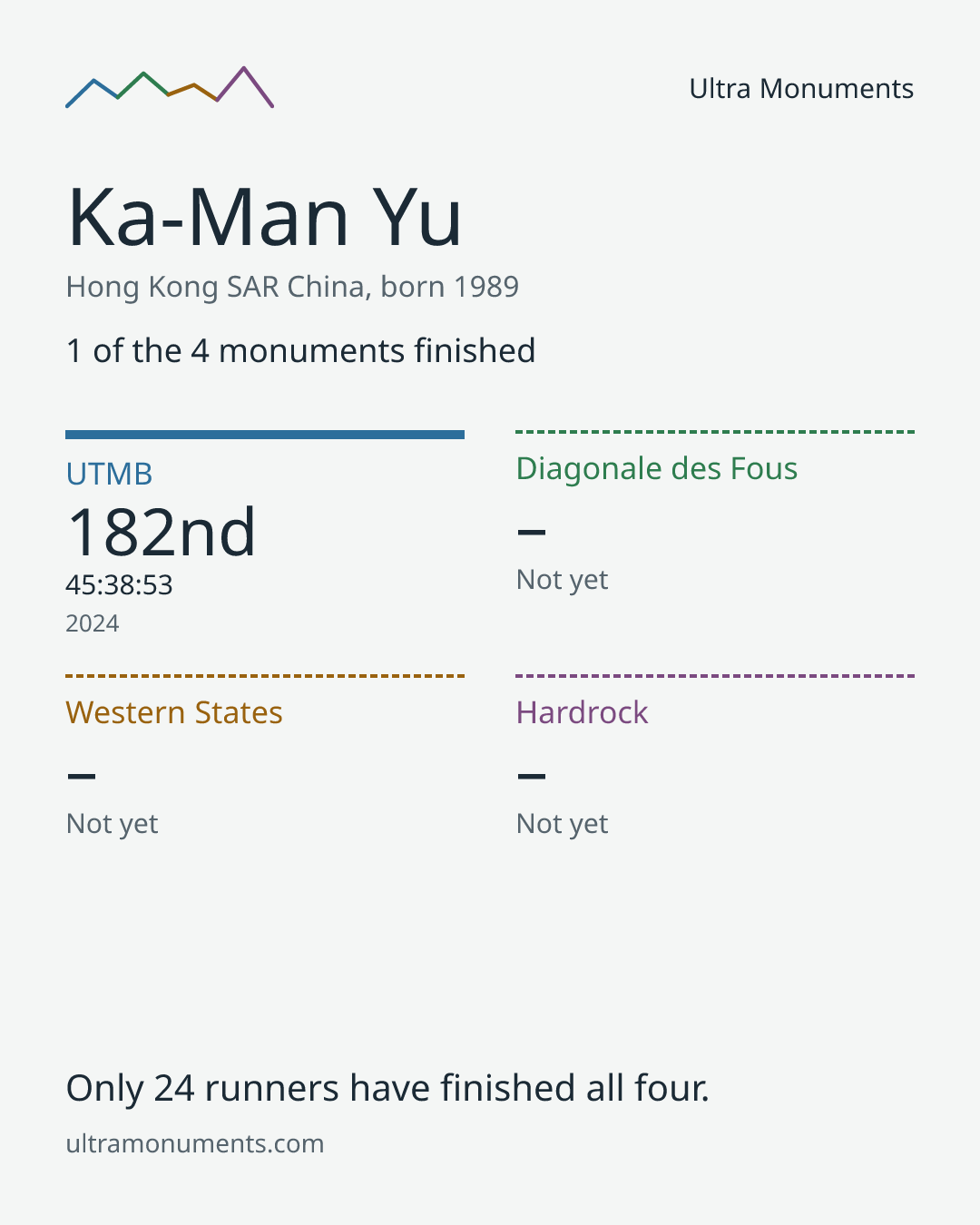 Results card for Ka-Man Yu