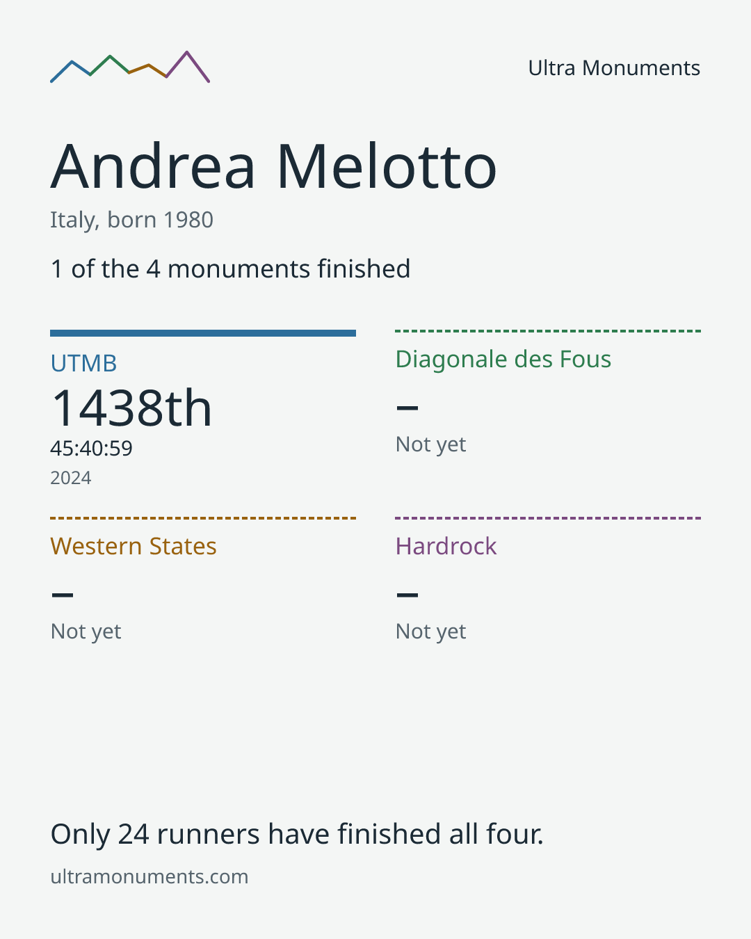 Results card for Andrea Melotto