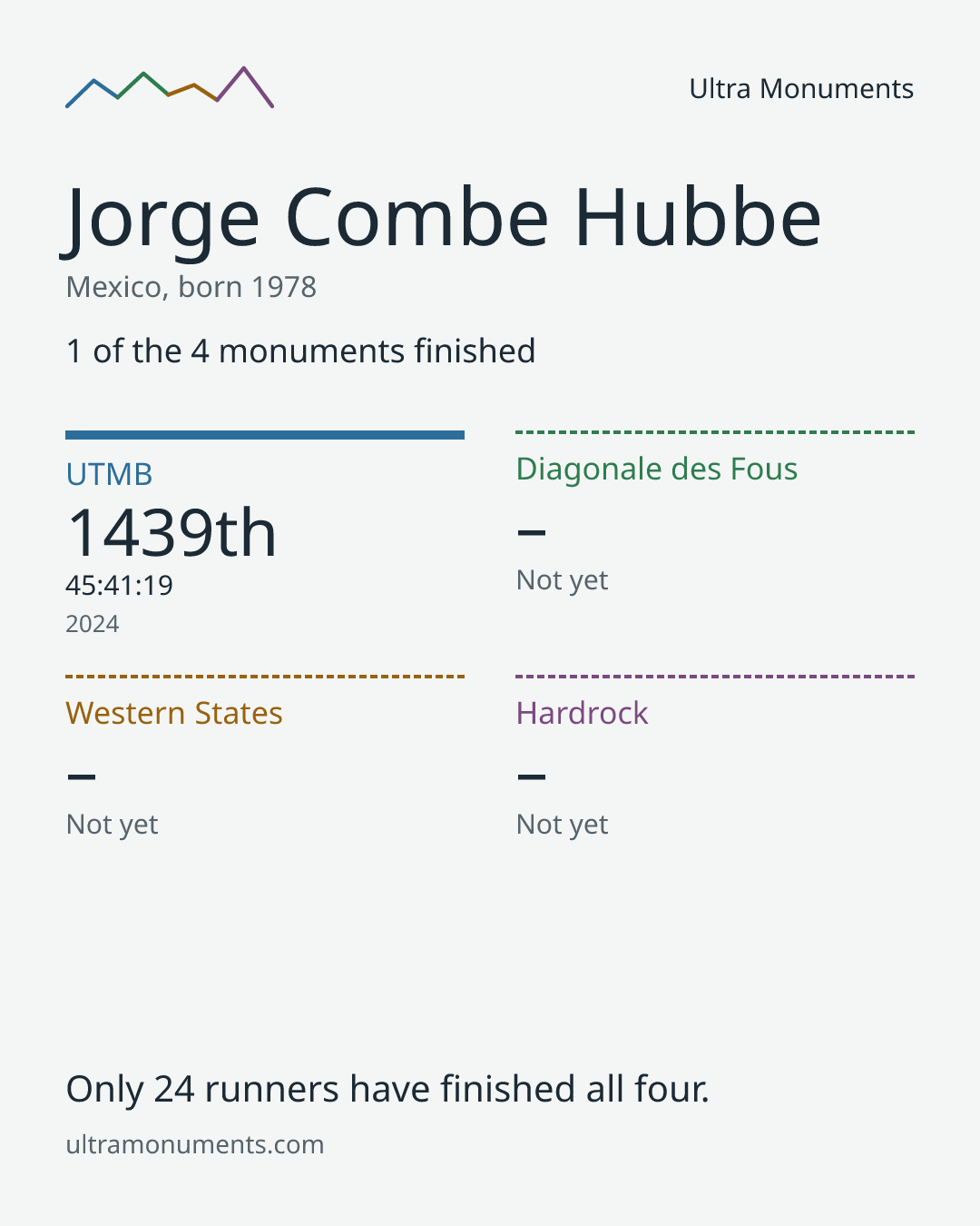 Results card for Jorge Combe Hubbe