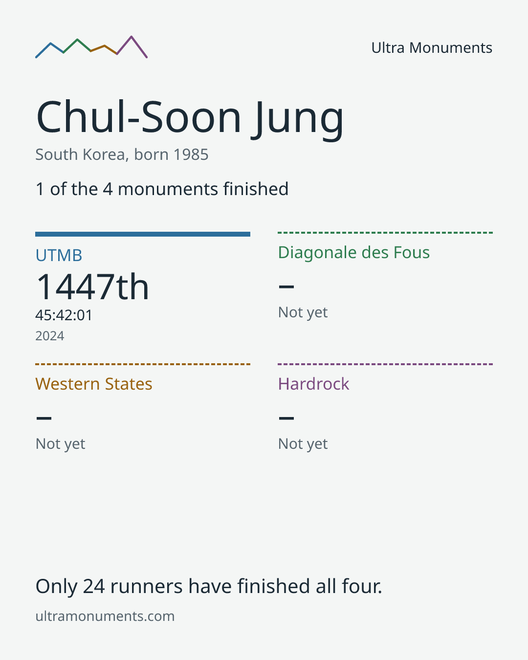 Results card for Chul-Soon Jung