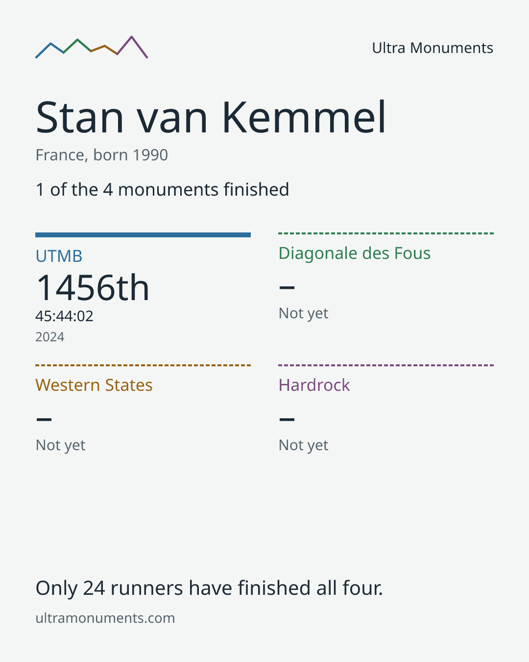 Results card for Stan van Kemmel