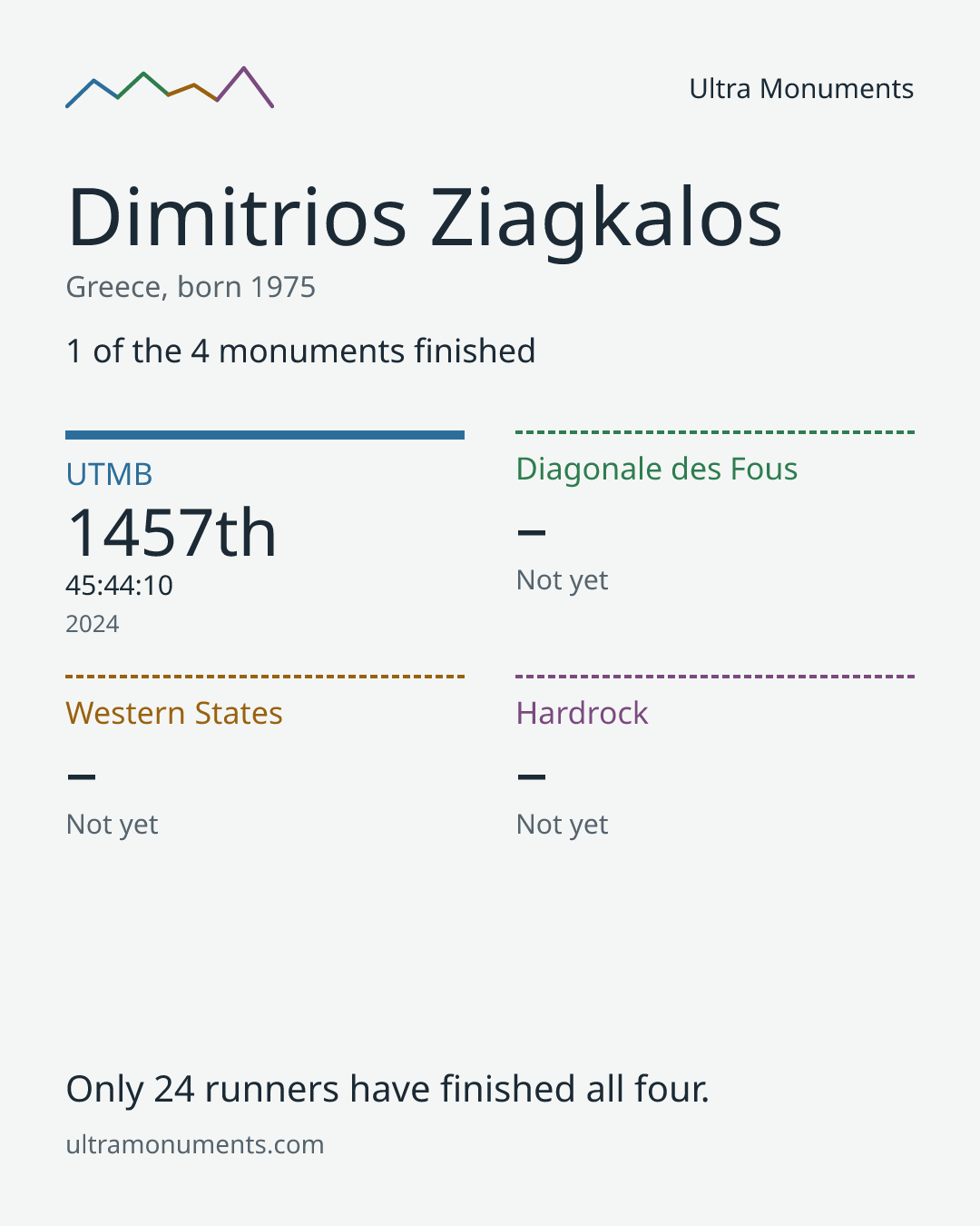 Results card for Dimitrios Ziagkalos