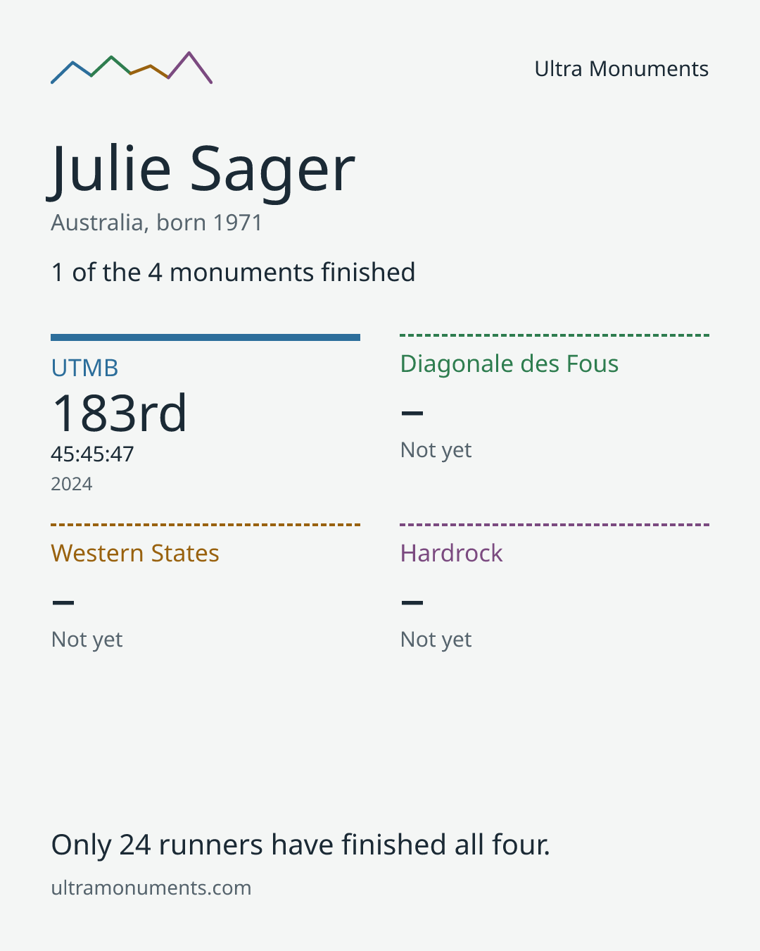 Results card for Julie Sager