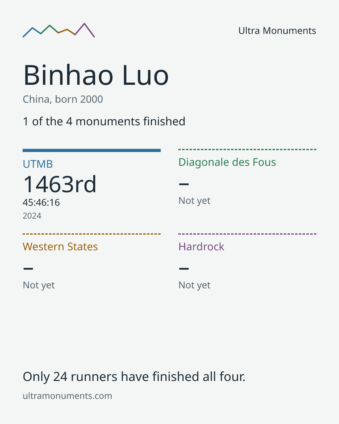Results card for Binhao Luo