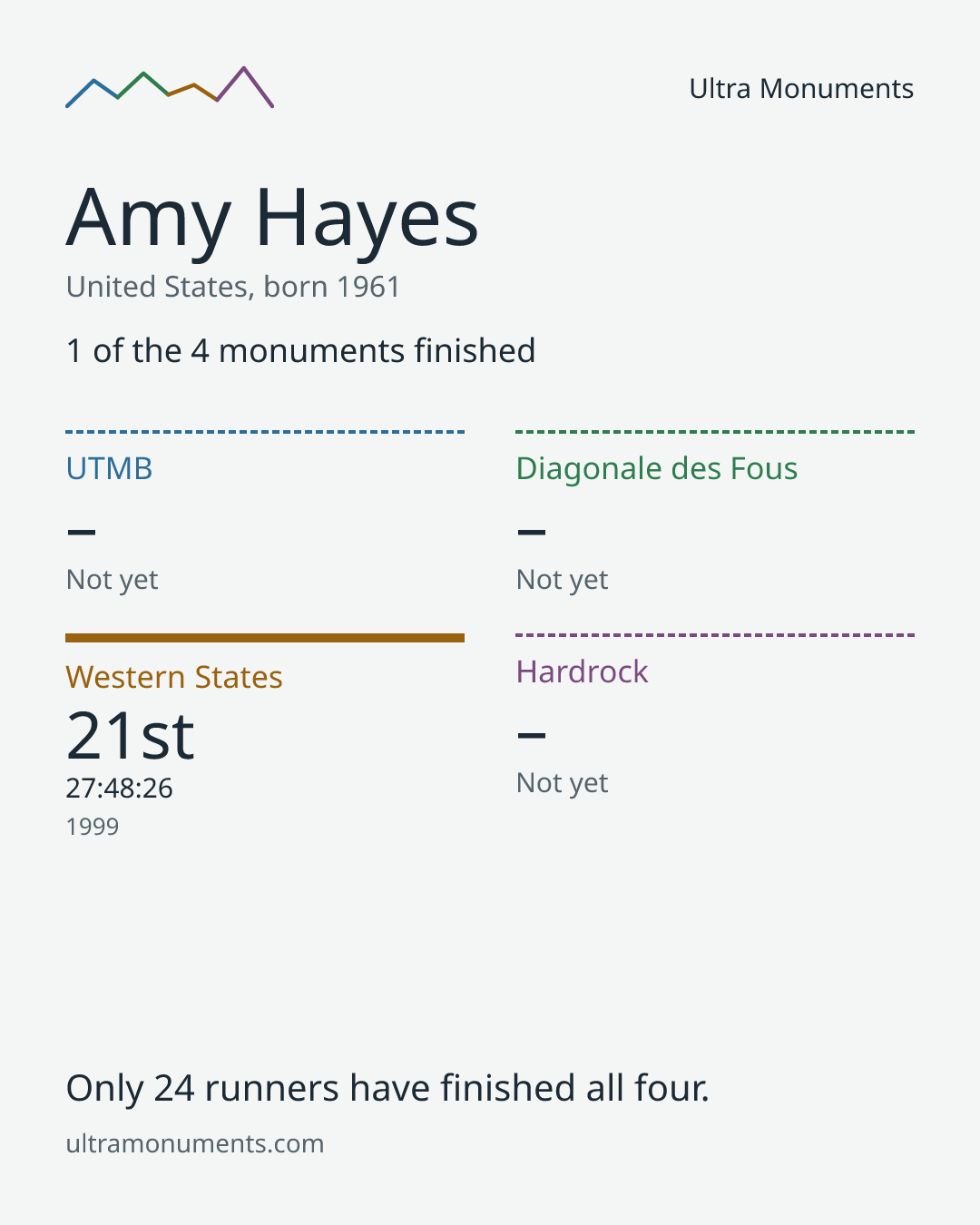 Results card for Amy Hayes