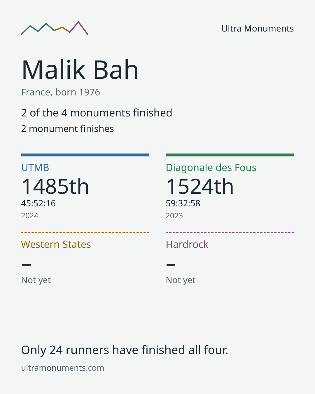 Results card for Malik Bah