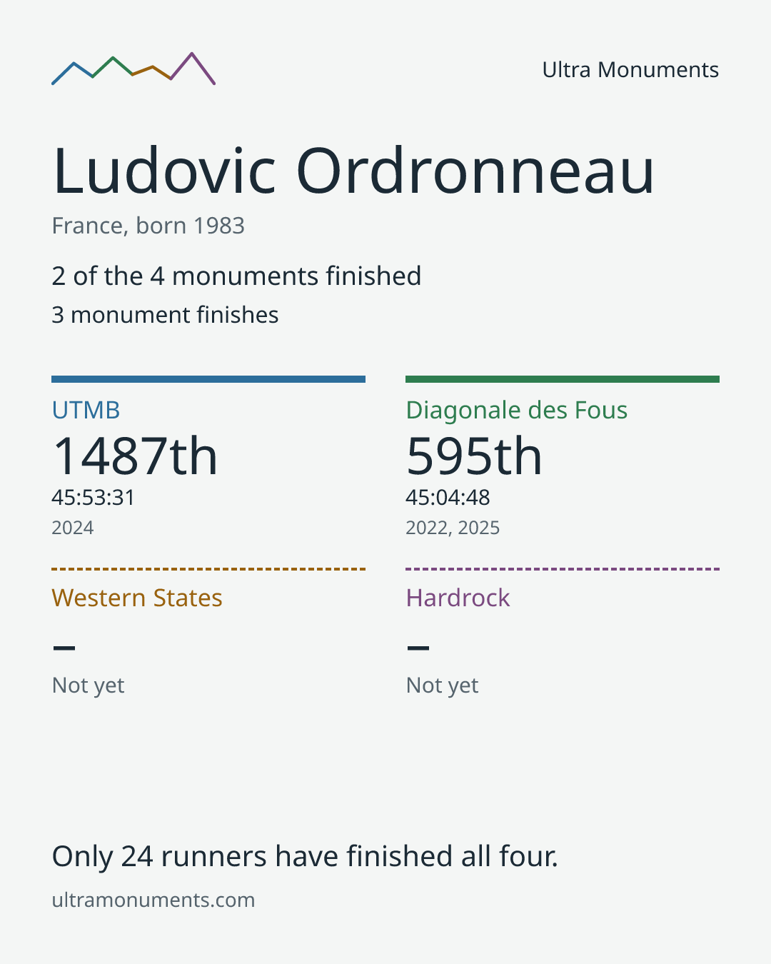 Results card for Ludovic Ordronneau
