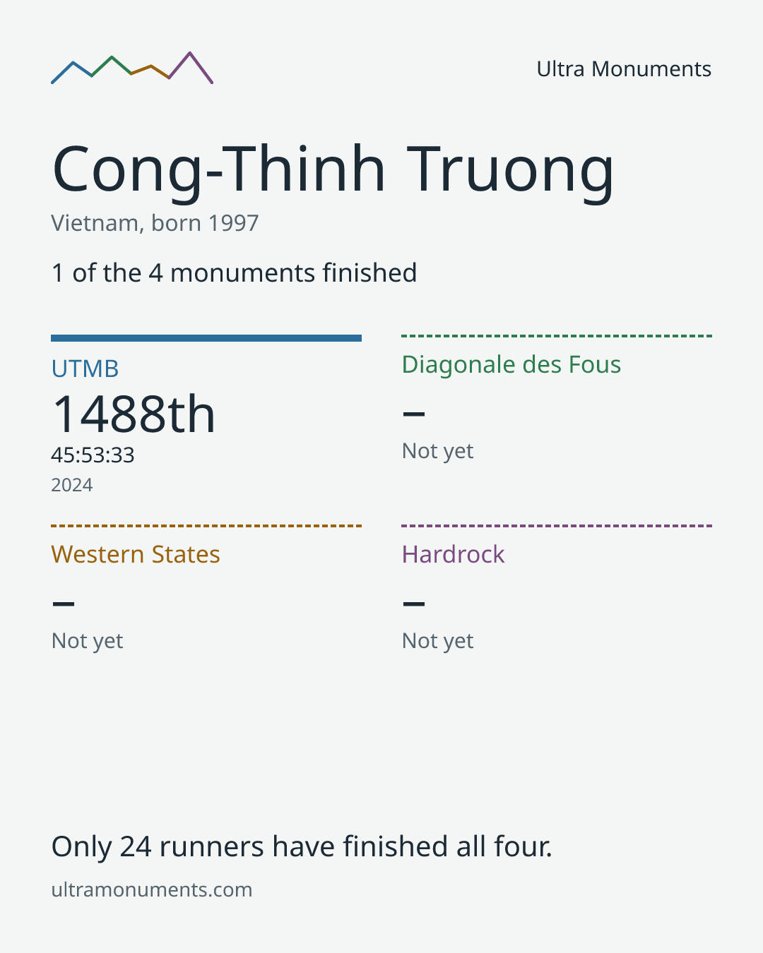 Results card for Cong-Thinh Truong