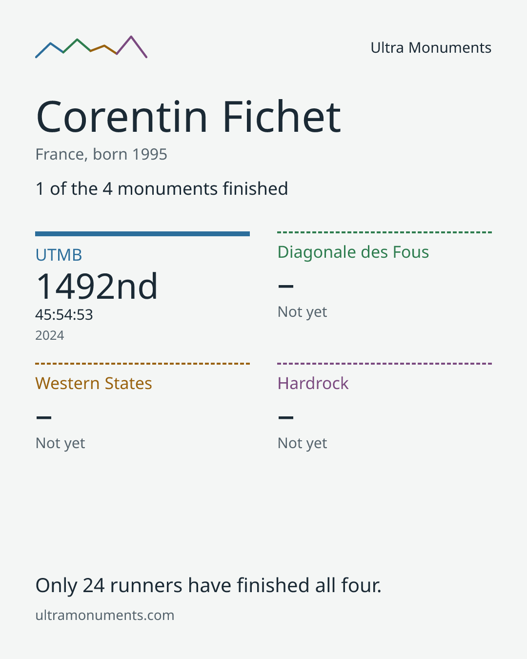 Results card for Corentin Fichet