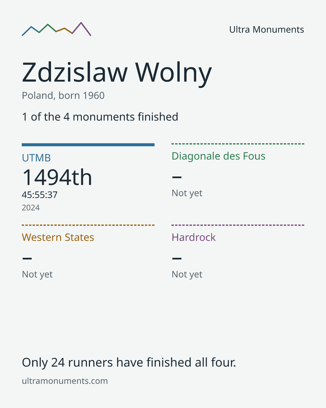 Results card for Zdzislaw Wolny