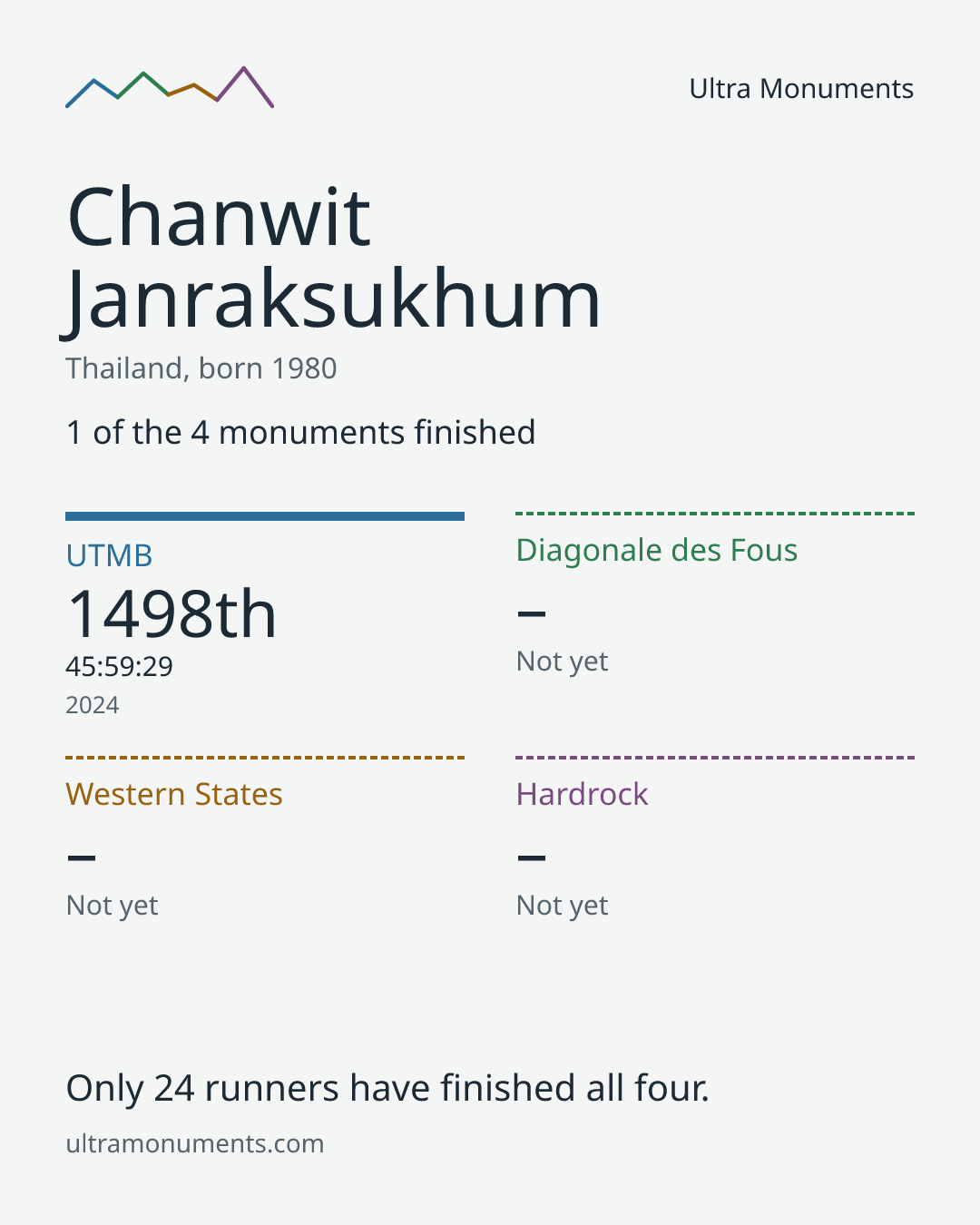 Results card for Chanwit Janraksukhum