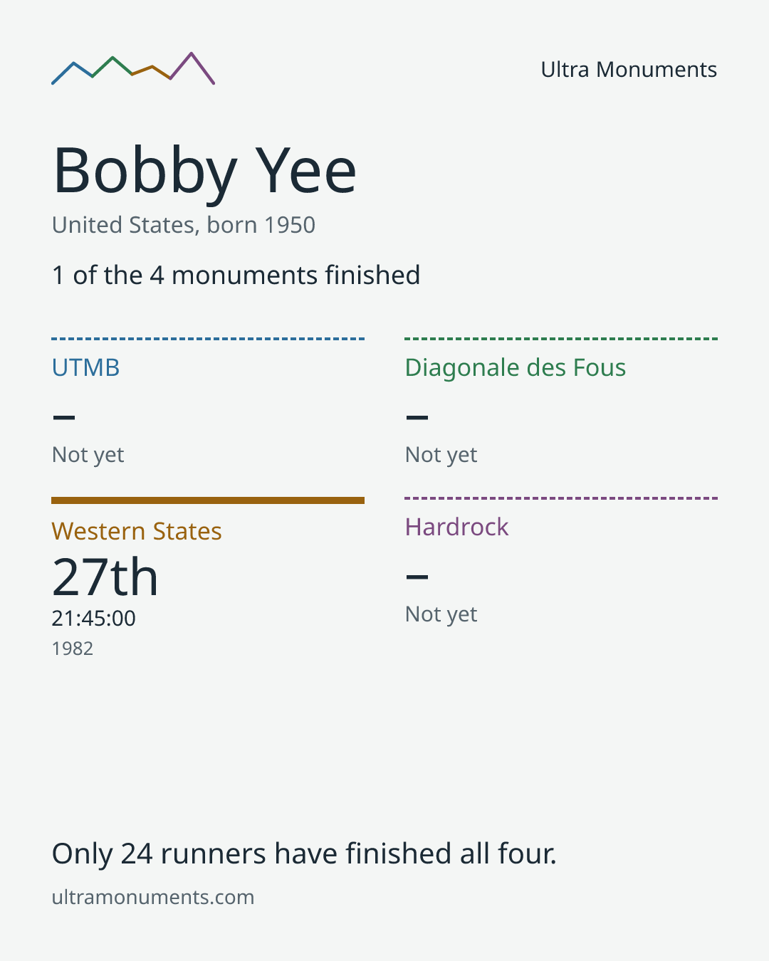 Results card for Bobby Yee