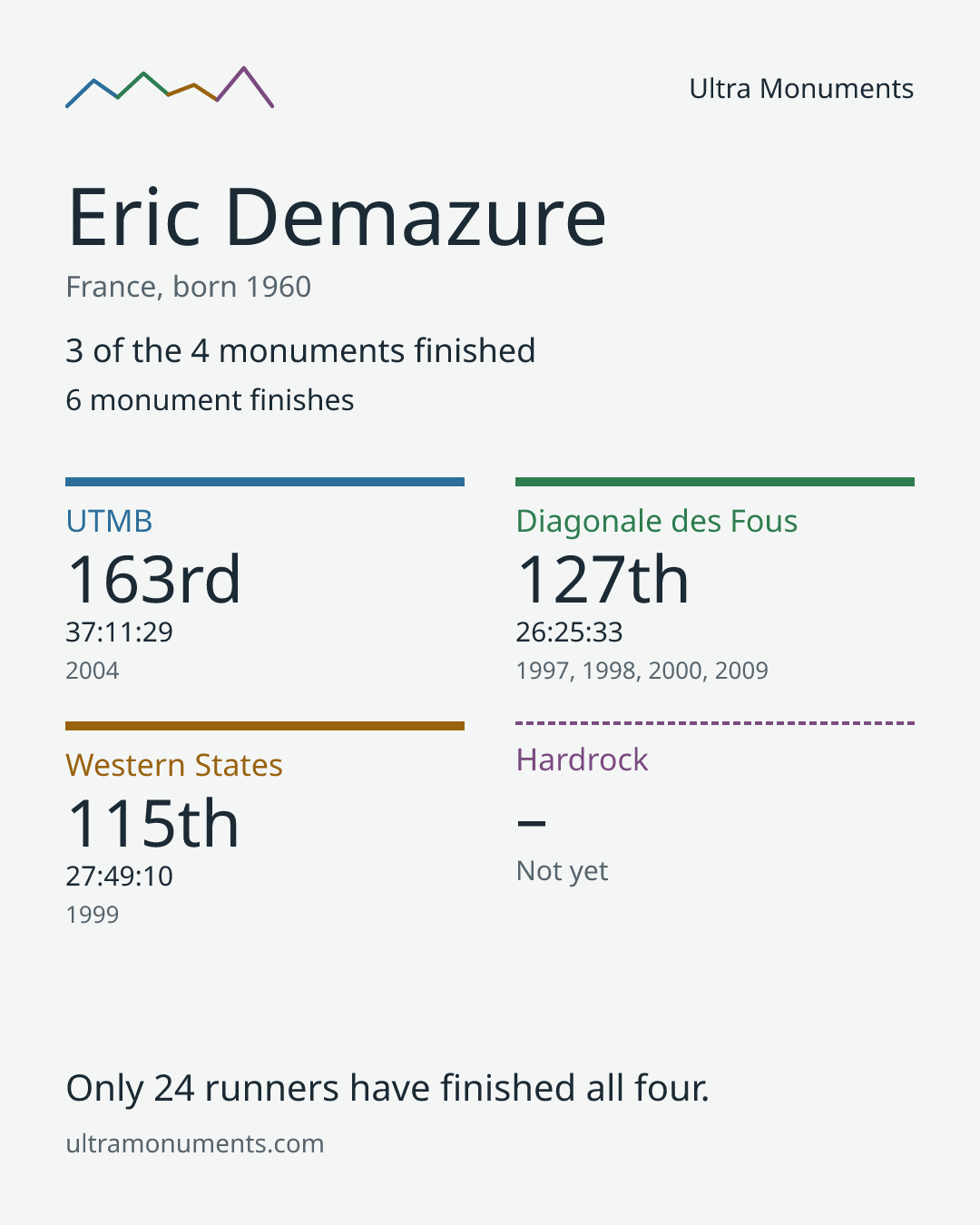 Results card for Eric Demazure