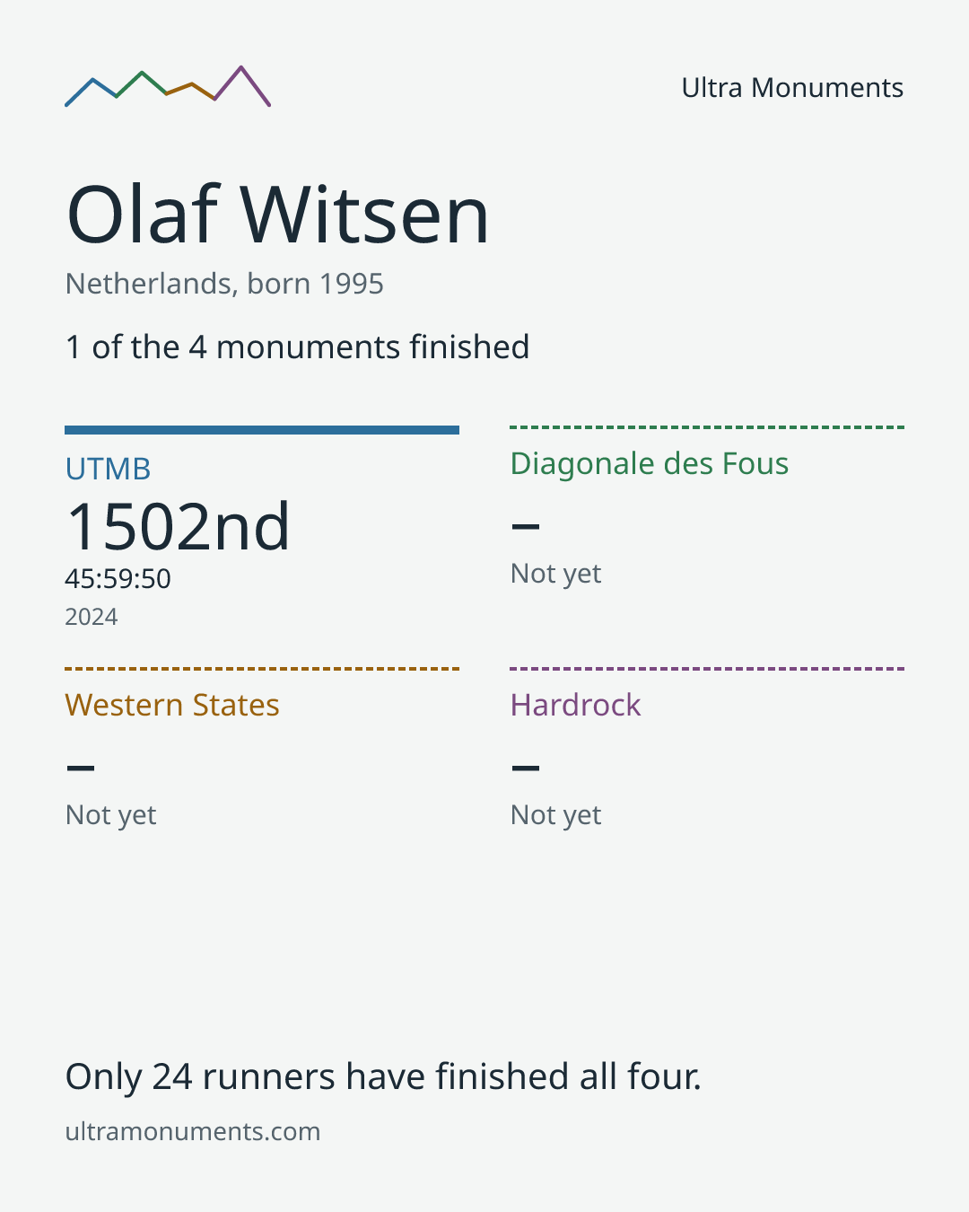 Results card for Olaf Witsen