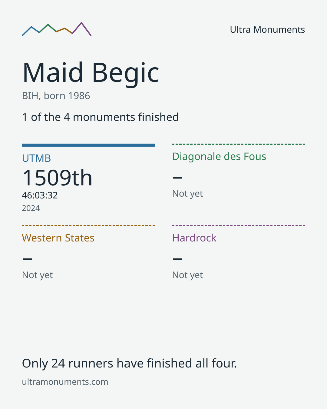 Results card for Maid Begic