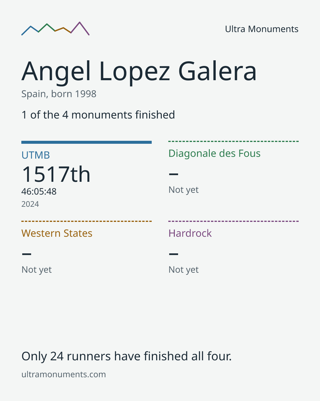 Results card for Angel Lopez Galera