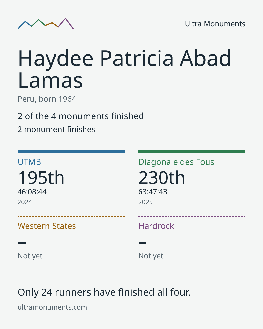 Results card for Haydee Patricia Abad Lamas