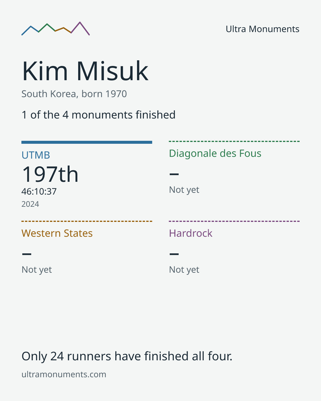 Results card for Kim Misuk