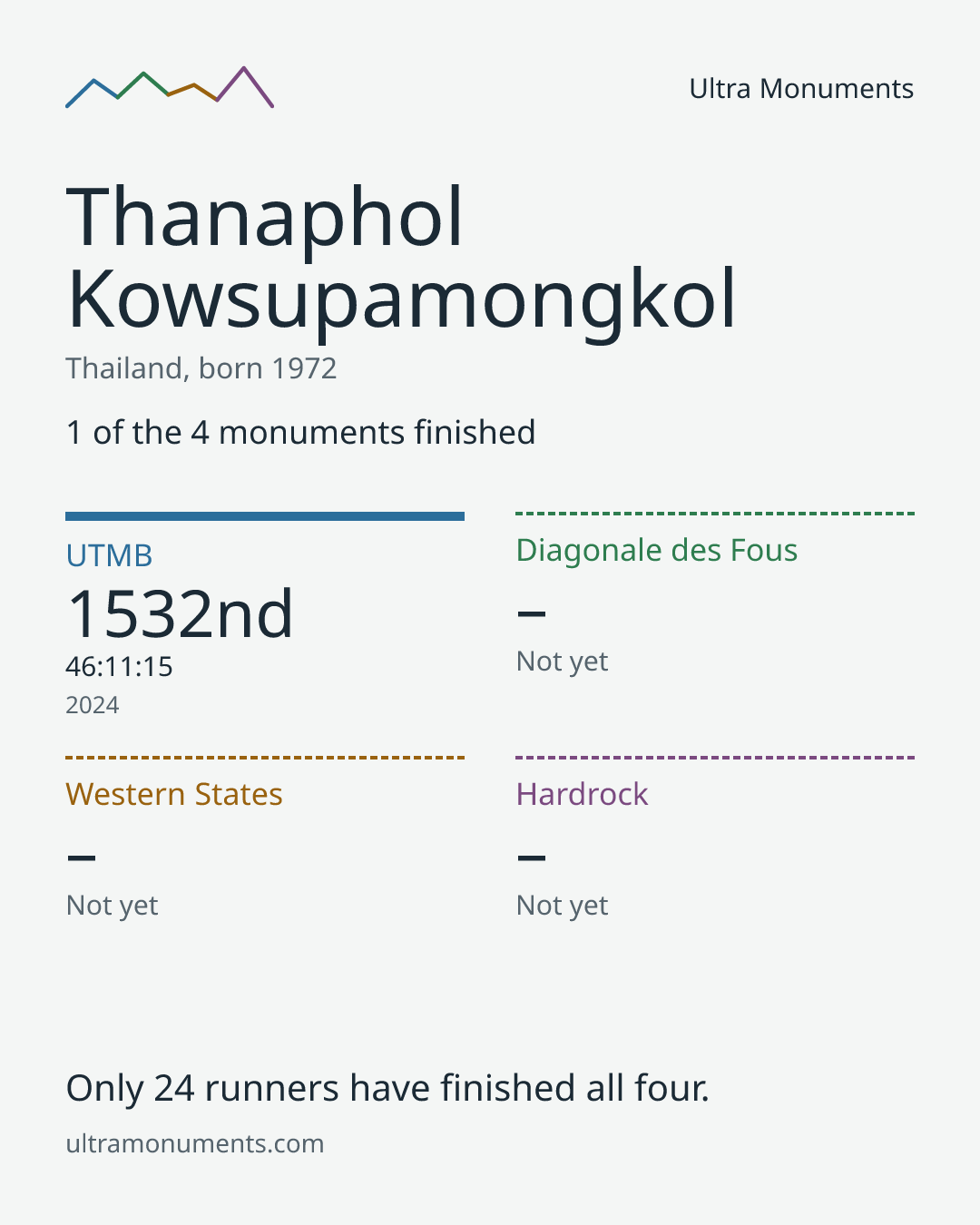 Results card for Thanaphol Kowsupamongkol