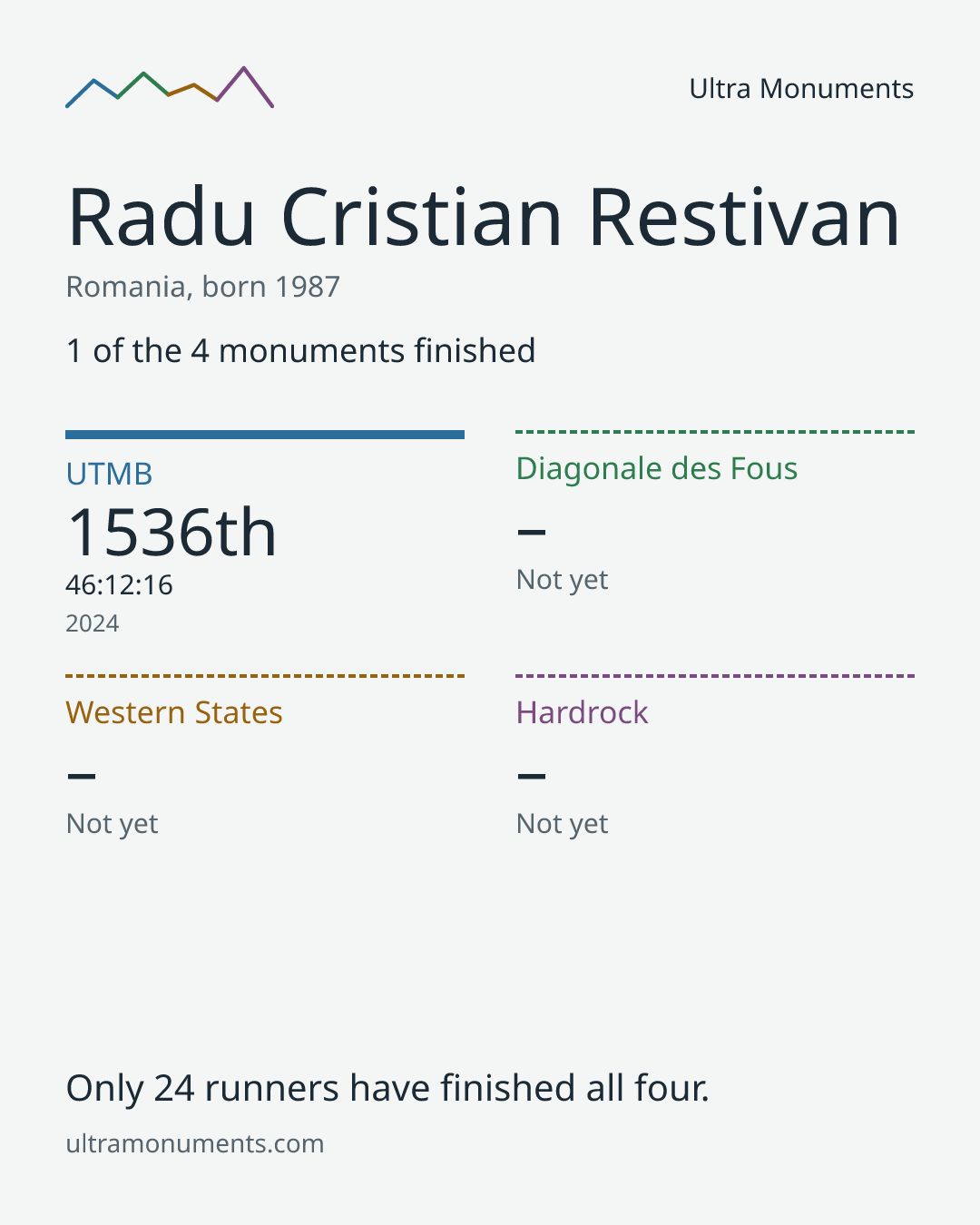 Results card for Radu Cristian Restivan