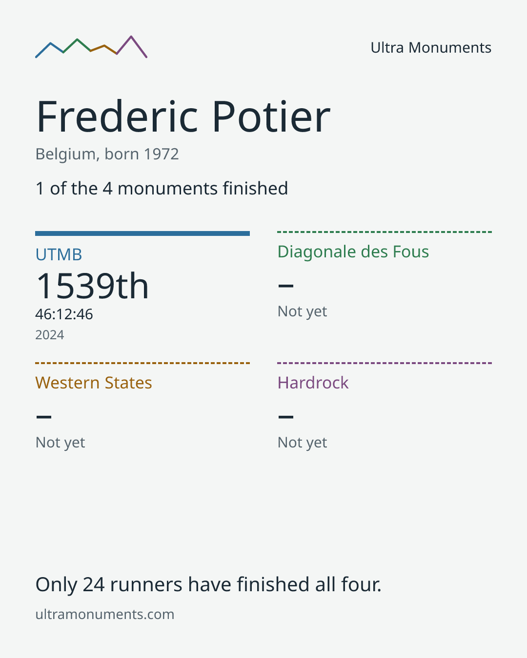 Results card for Frederic Potier