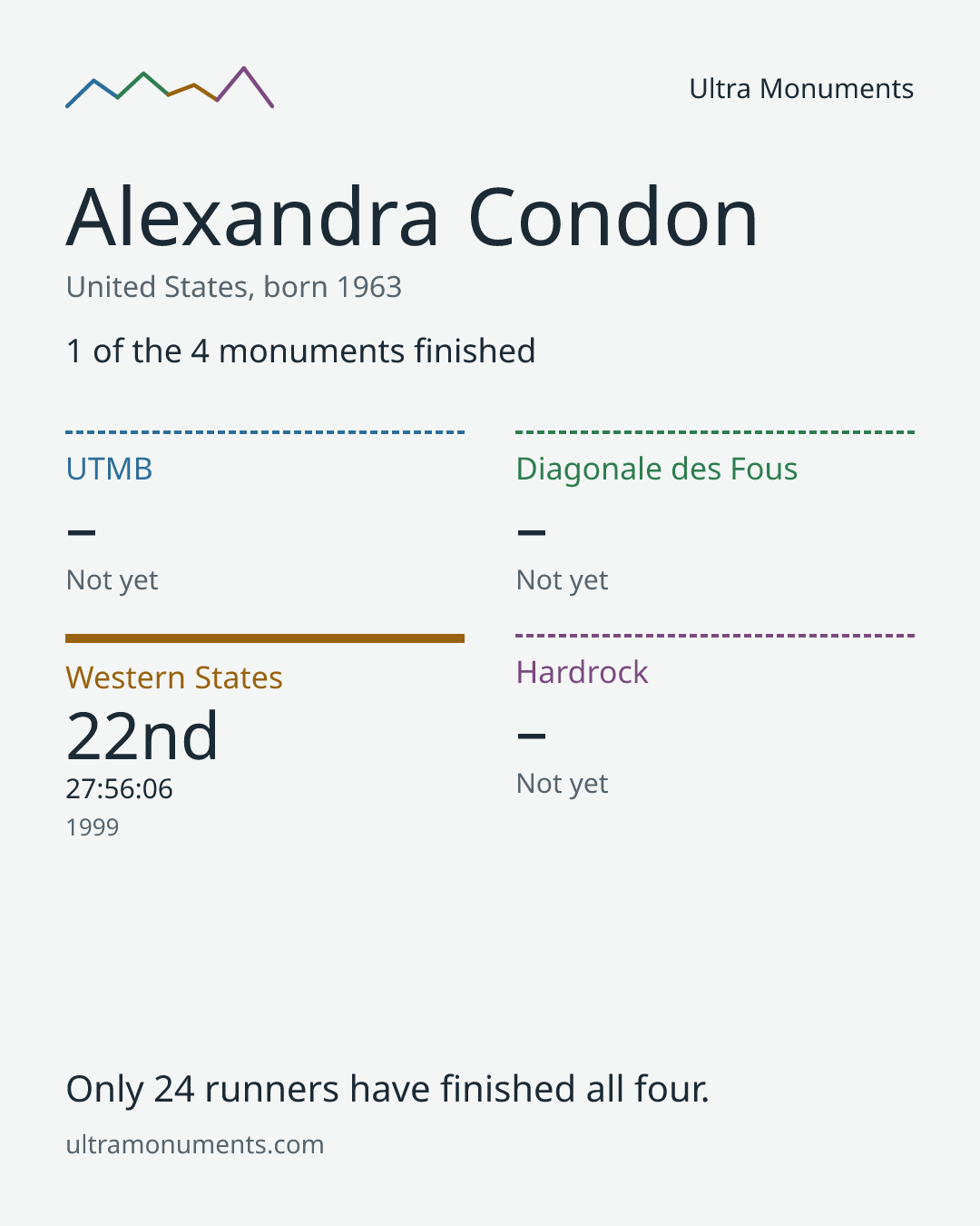 Results card for Alexandra Condon