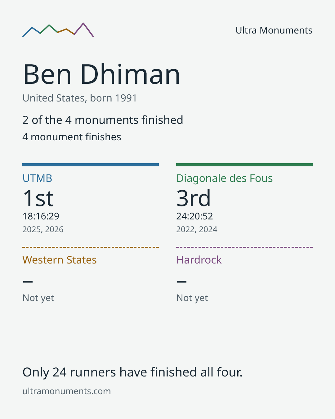 Results card for Ben Dhiman
