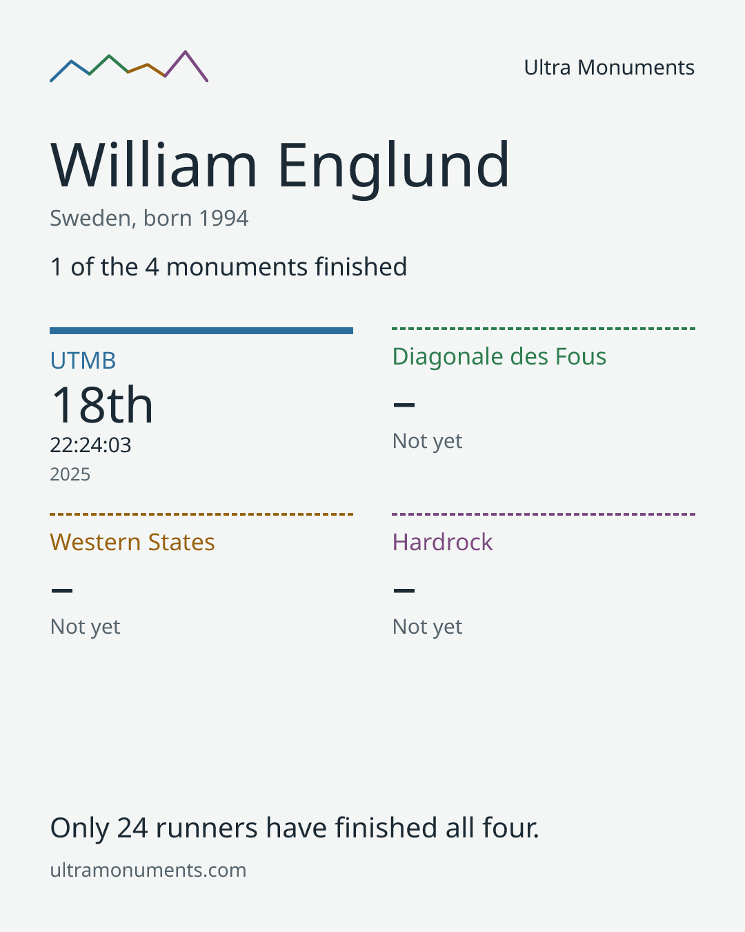 Results card for William Englund