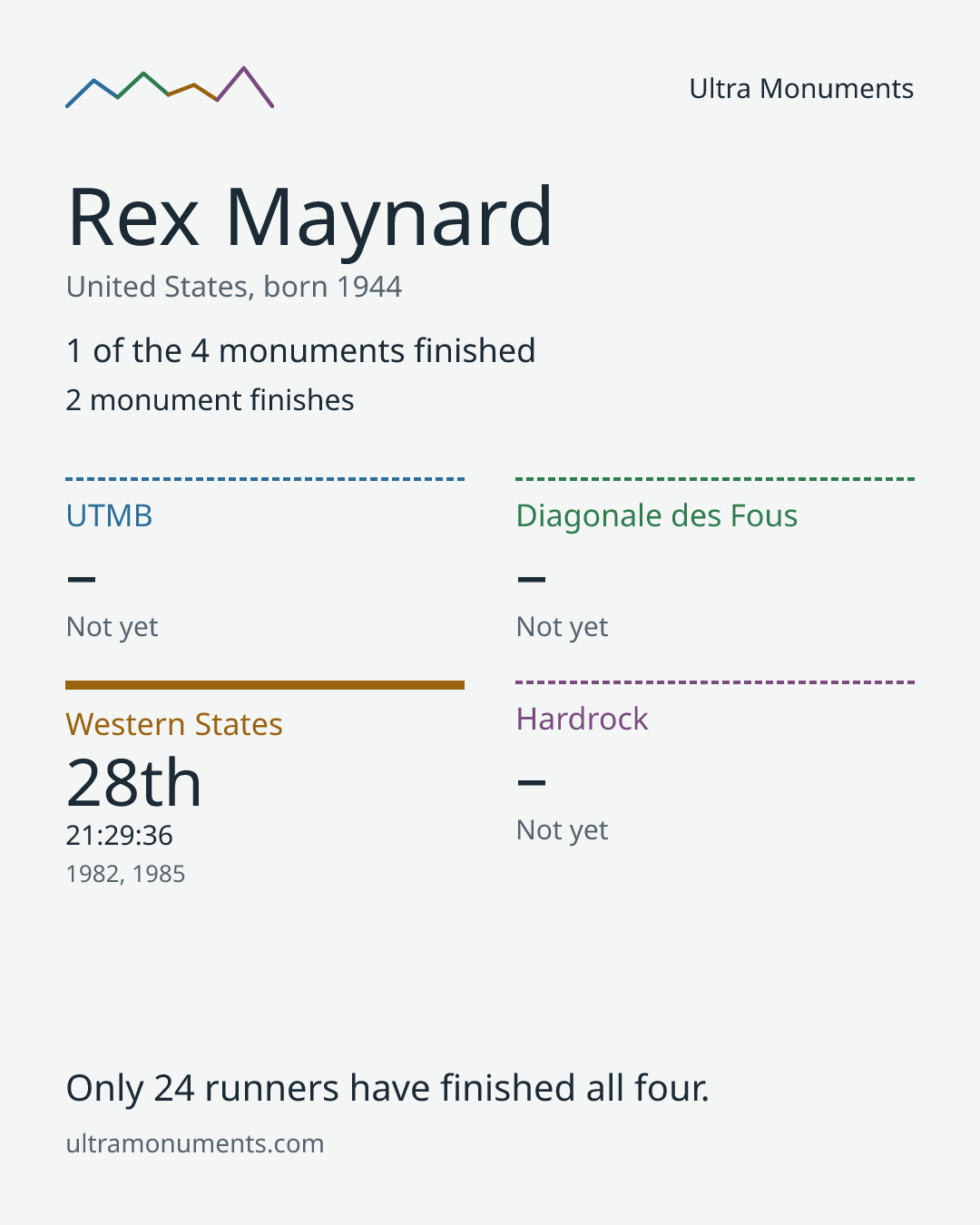 Results card for Rex Maynard