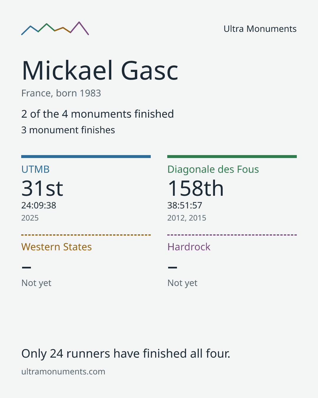 Results card for Mickael Gasc