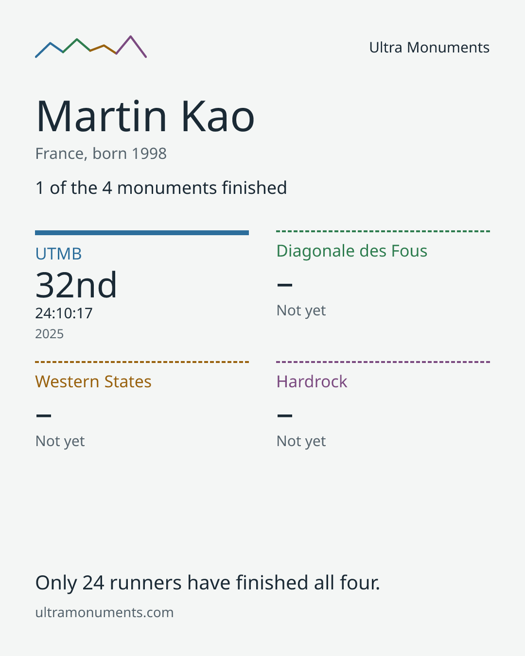 Results card for Martin Kao