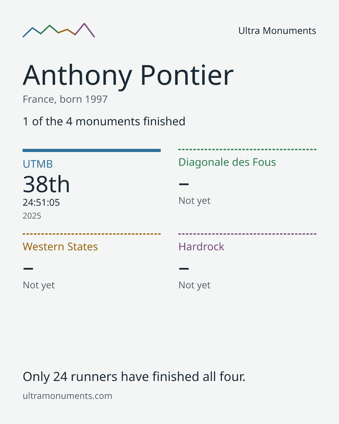 Results card for Anthony Pontier