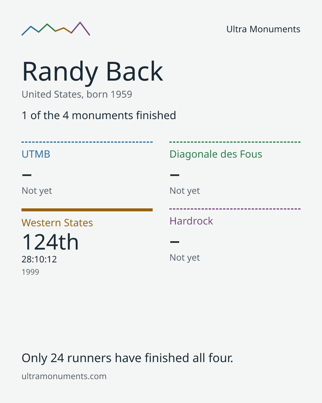Results card for Randy Back
