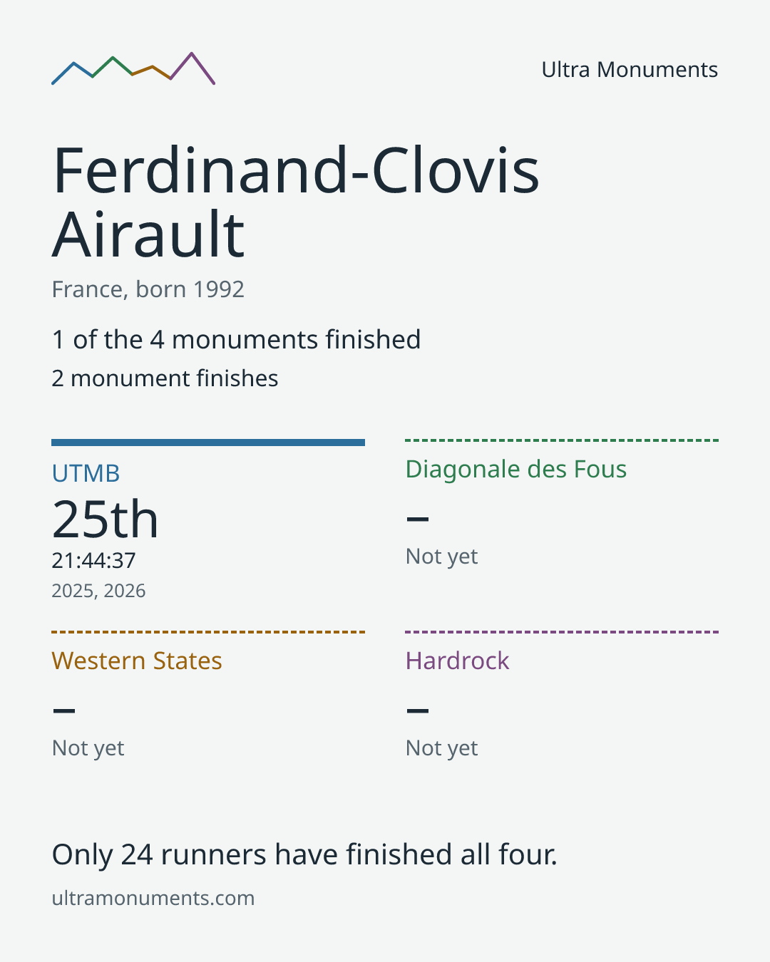 Results card for Ferdinand-Clovis Airault