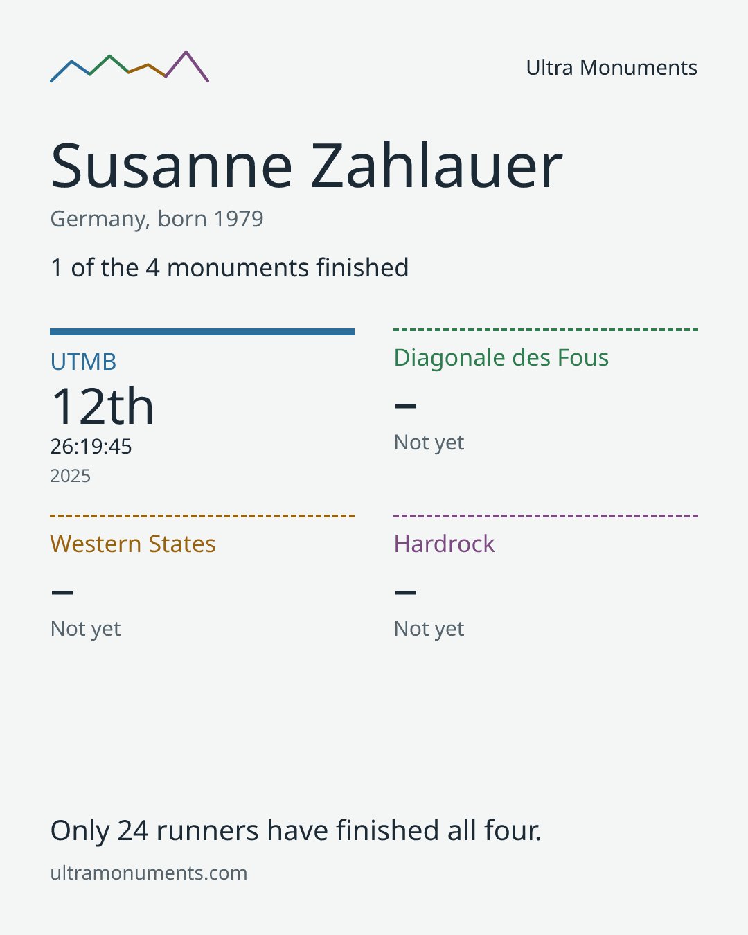 Results card for Susanne Zahlauer