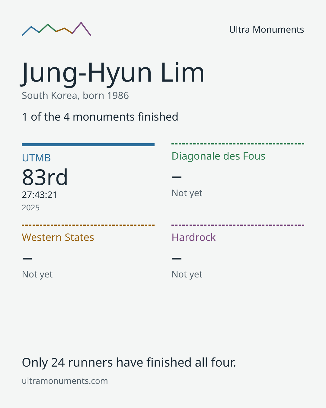 Results card for Jung-Hyun Lim