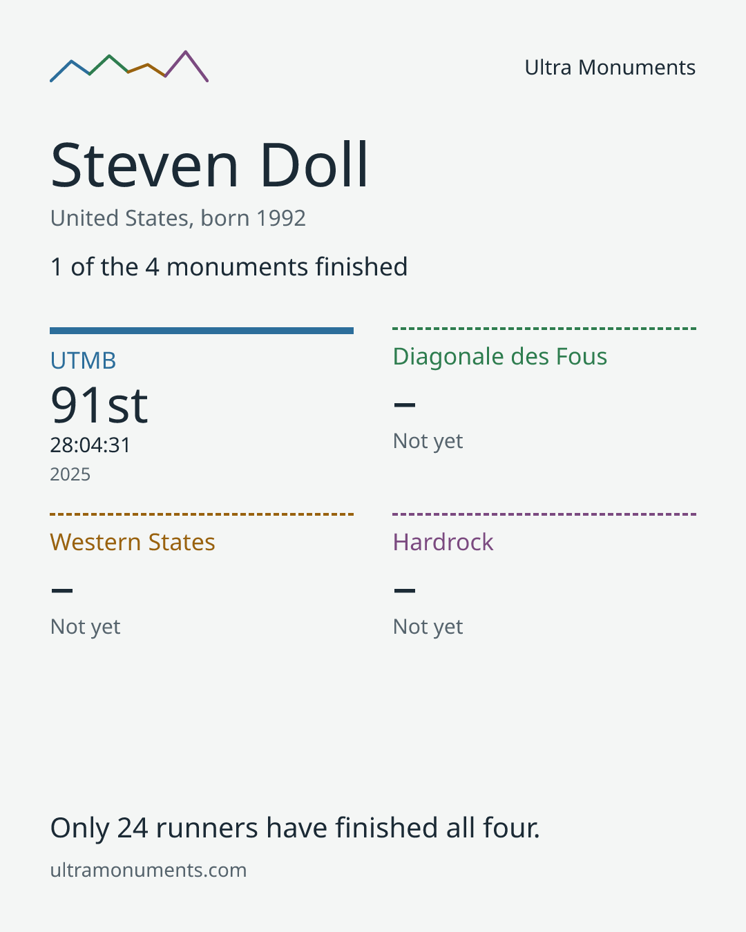 Results card for Steven Doll