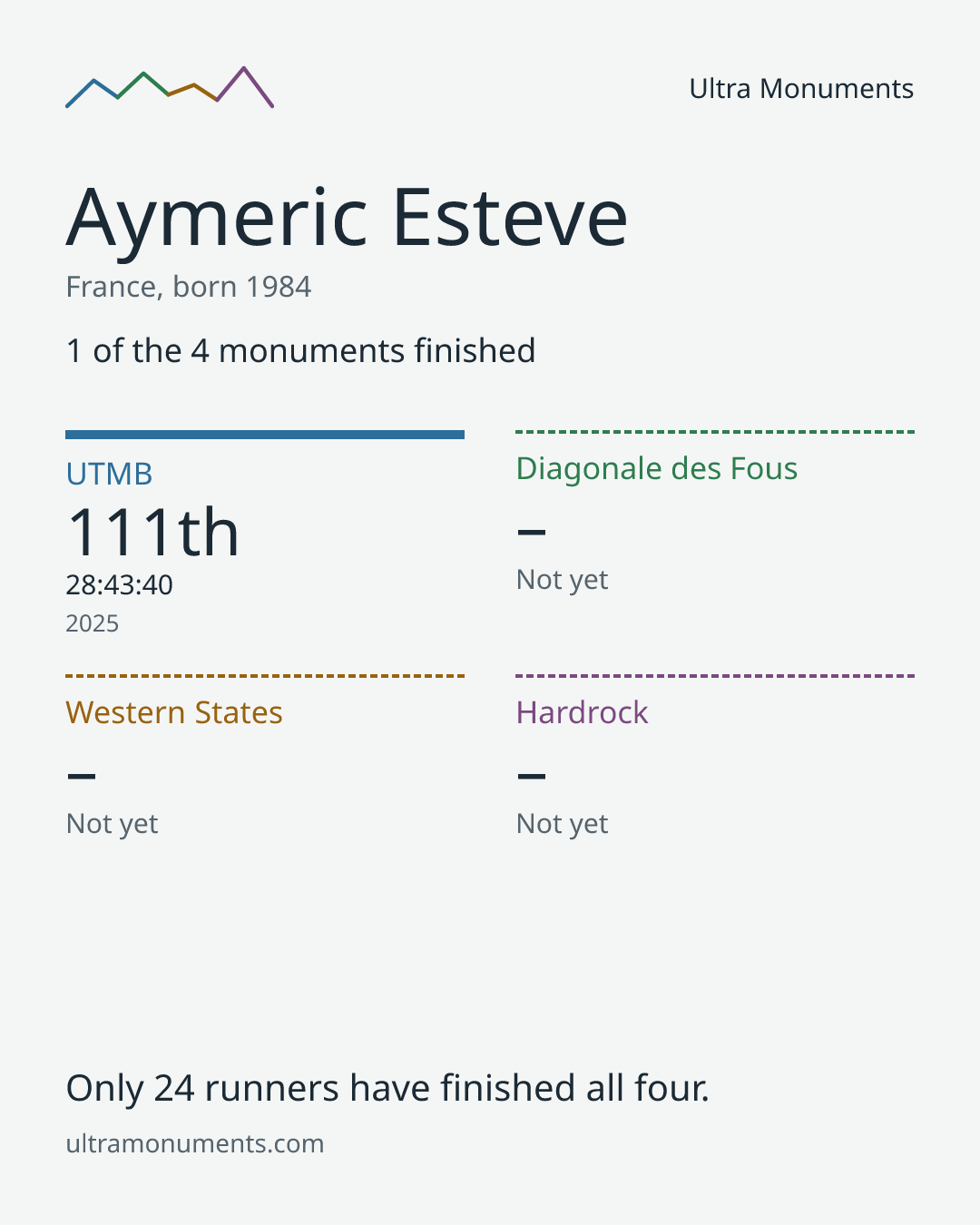 Results card for Aymeric Esteve