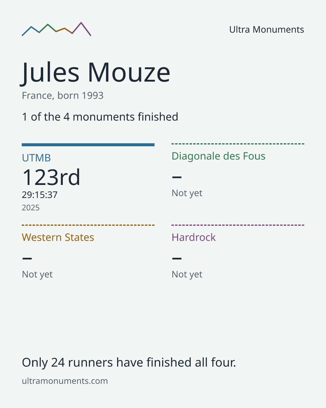 Results card for Jules Mouze