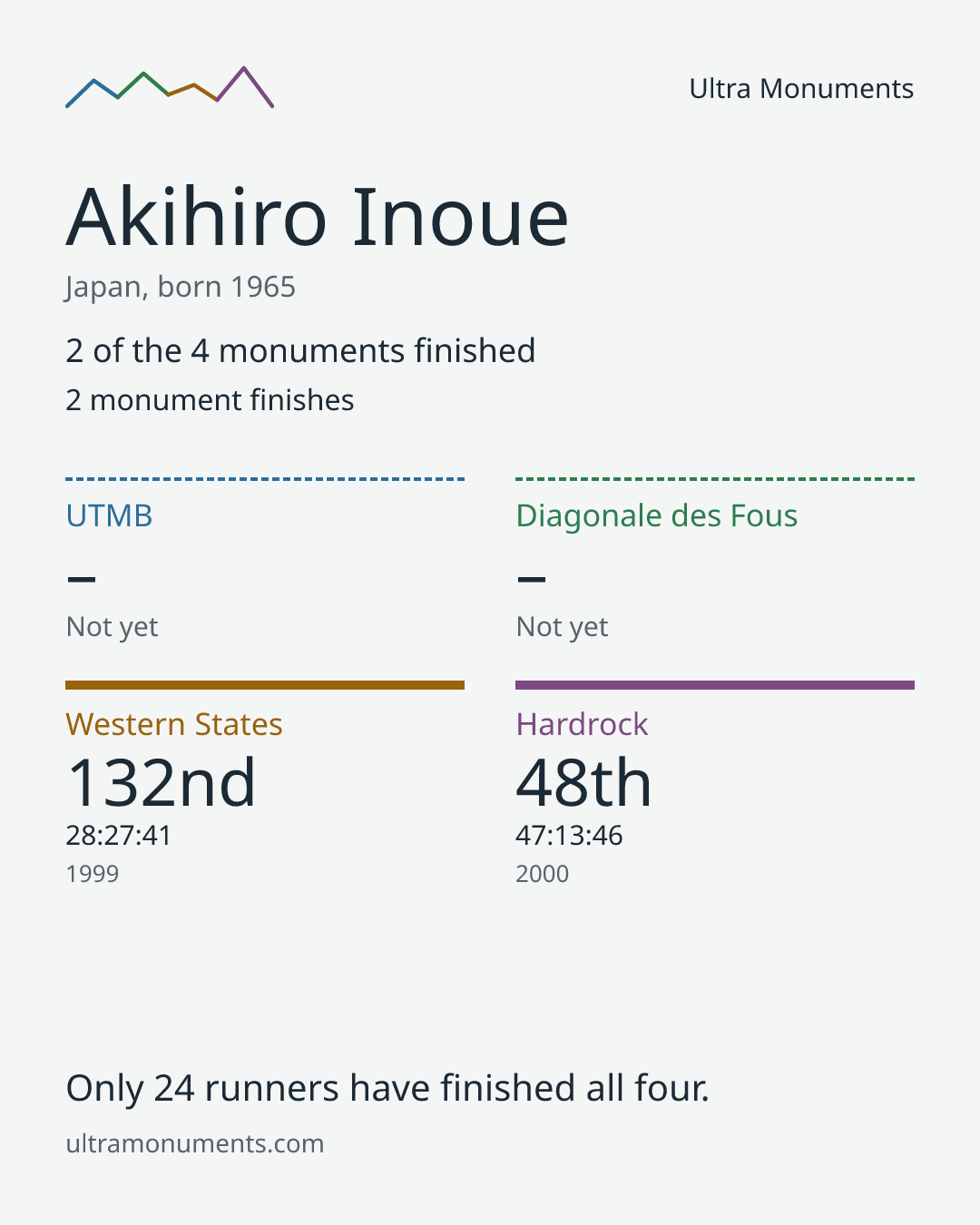 Results card for Akihiro Inoue